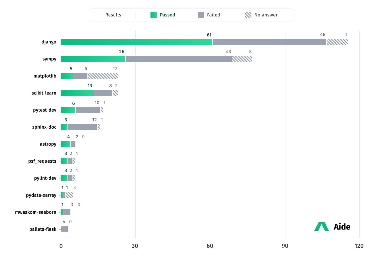 Bar chart showing our performance per repository