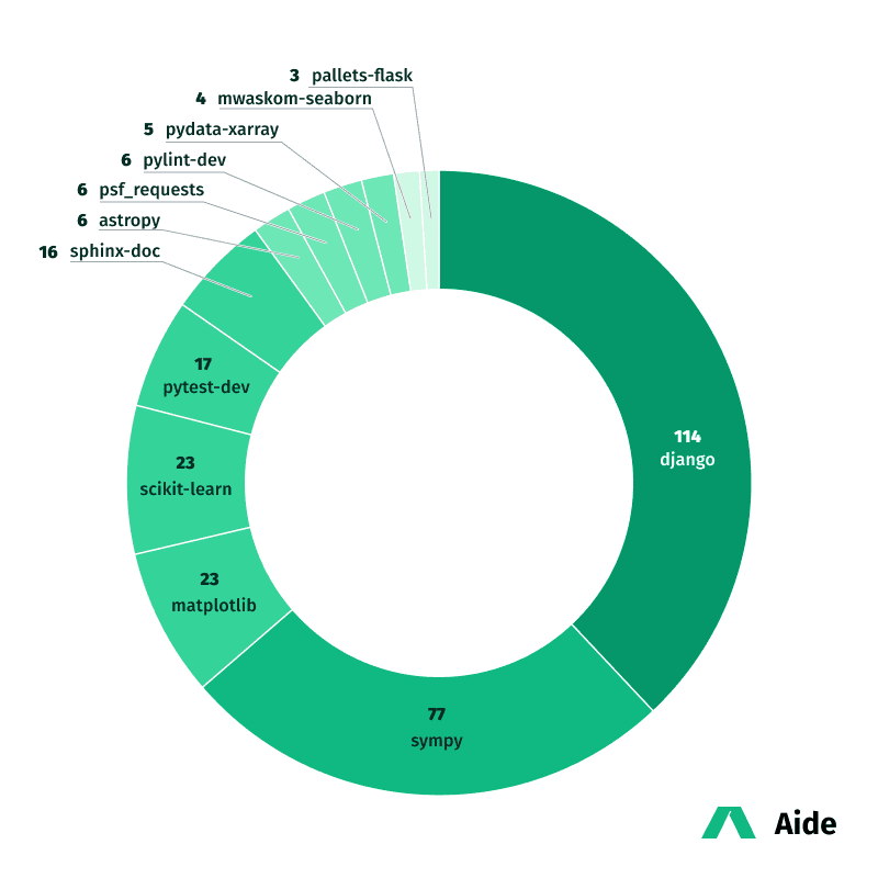 Pie chart showing questions per repository