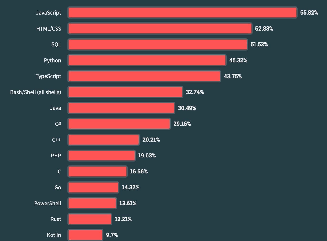 Bar chart showing language usage